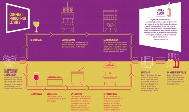 comment produit on du vin