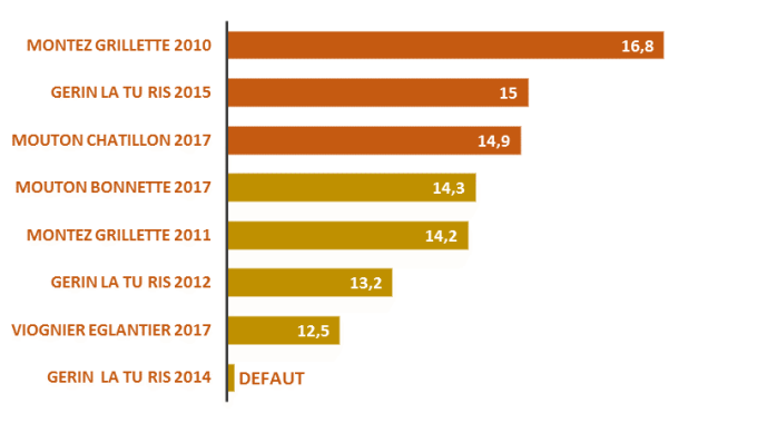 classement condrieu 2019