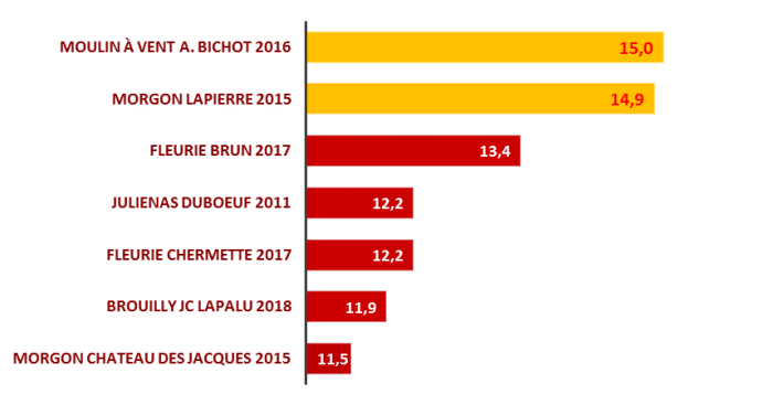 classement bouteilles